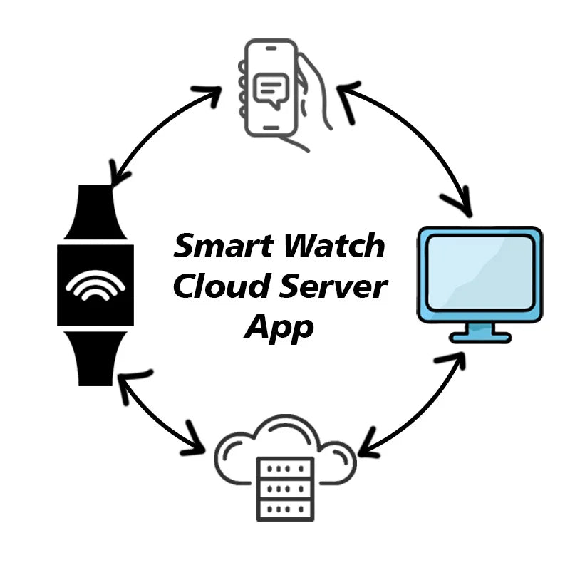 Customize Cloud Server App Web GPS Synchronous Data Management Software Service Smartwatch LoraWan TCPIP HTTP SDK API Set Server