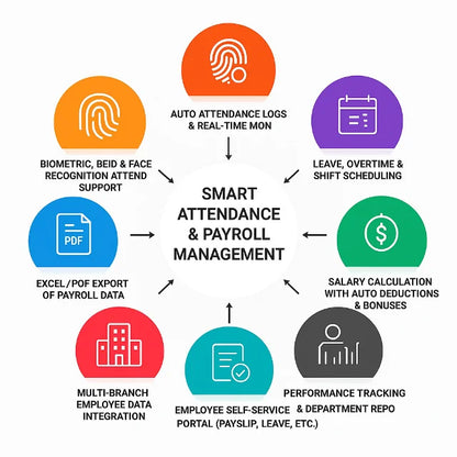 SmartAttend Attendance & Payroll Management Software – HR Automation System