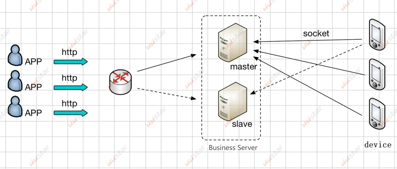 Customize Cloud Server App Web GPS Synchronous Data Management Software Service Smartwatch LoraWan TCPIP HTTP SDK API Set Server